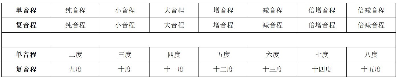 视唱练耳中线谱单音程与复音程的关系表