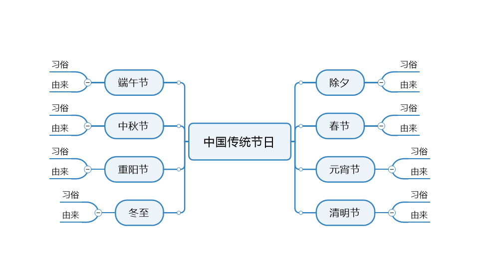 如何制作一张思维导图让你了解中国传统节日