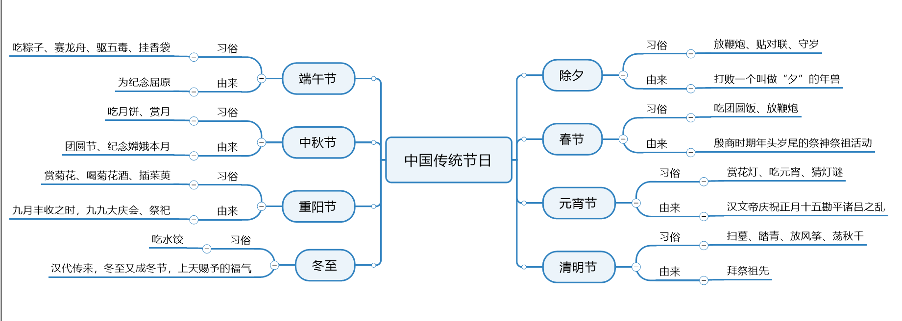 如何制作一张思维导图让你了解中国传统节日