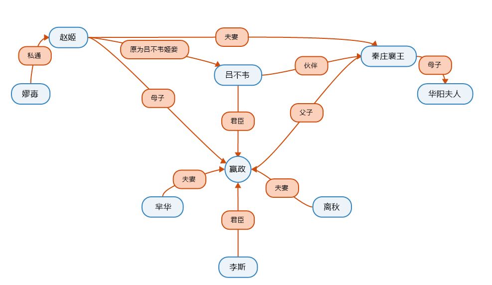 大秦赋人物关系用思维导图怎么画