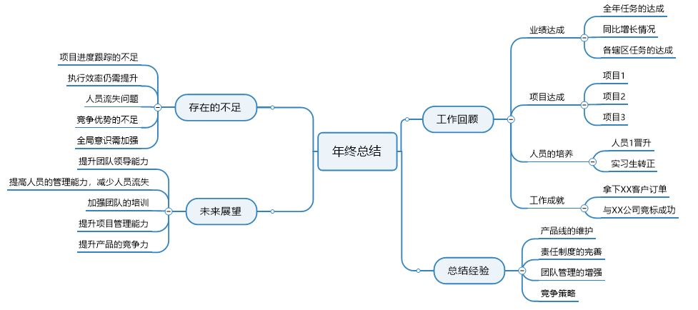 制作的思维导图,版面简洁,排版美观,基本无需进行额外的排版工作