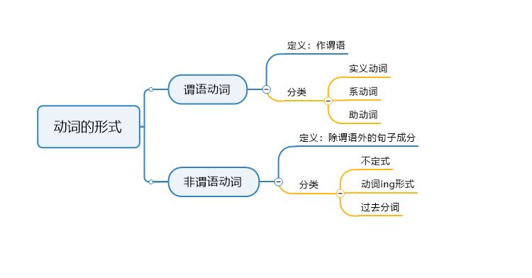 二,两类动词的分类 谓语动词可分为实义动词,系动词与助动词三种;而