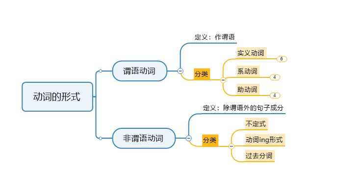 图4:谓语与非谓语动词分类相对于非谓语动词,谓语动词的分类更显复杂