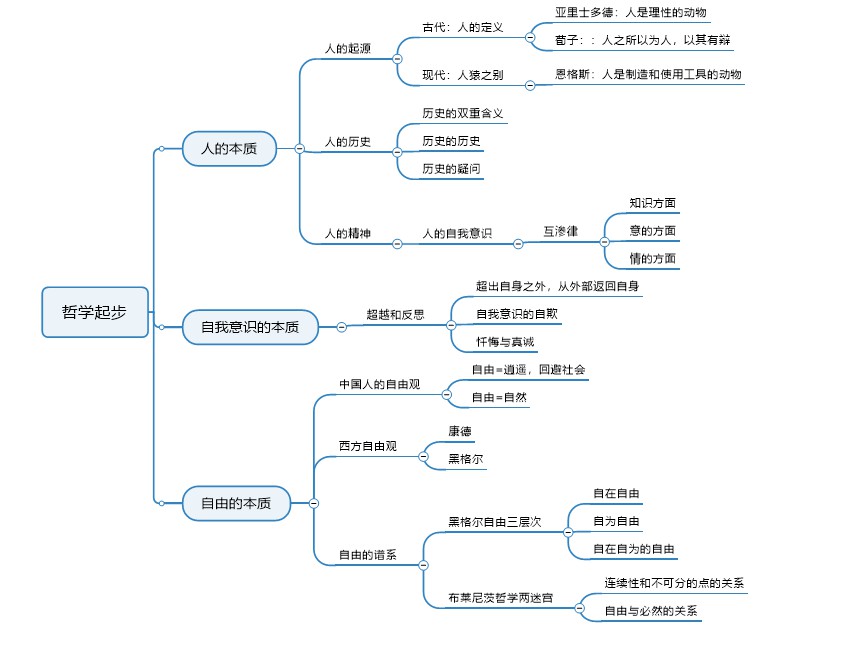 读书笔记思维导图带你看哲学起步