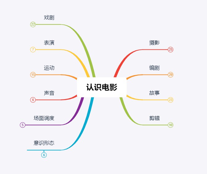 通过图2的思维导图总览可以看出《认识电影》总共分为九个部分,分别