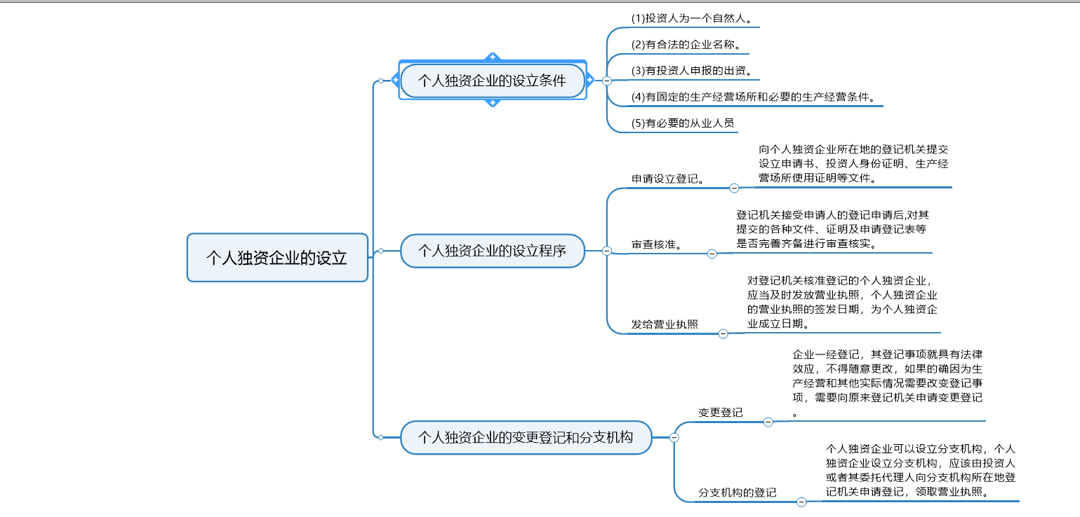 思维导图教你如何设立个人独资企业