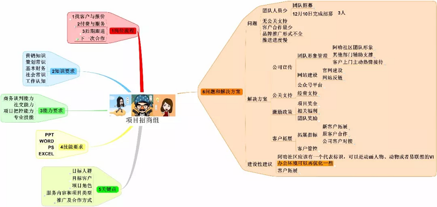 制作"自由发散"思维导图!