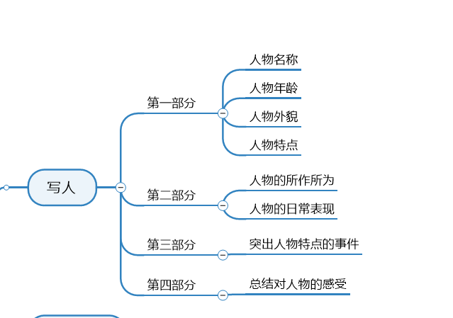 各类型作文写作技巧思维导图