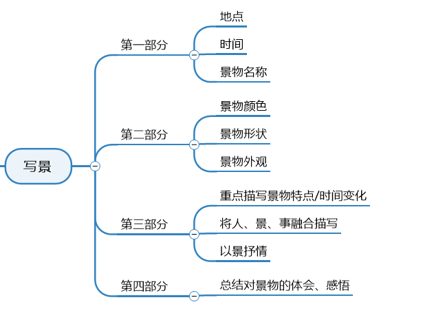 各类型作文写作技巧思维导图