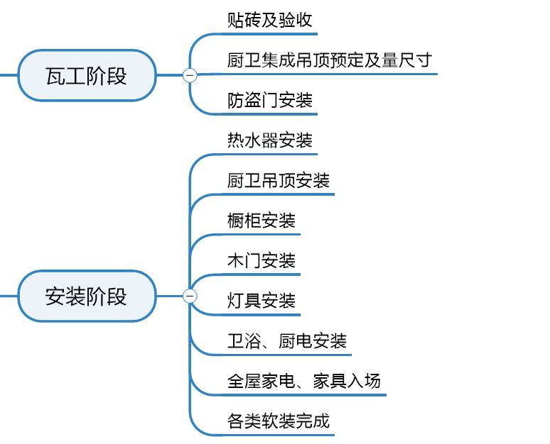 家庭装修流程思维导图