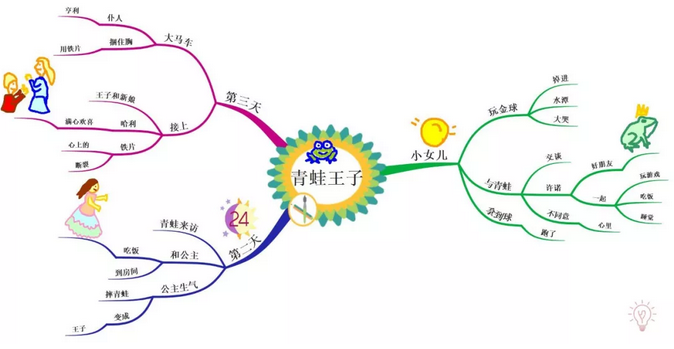 培养孩子的阅读能力从故事分析图开始