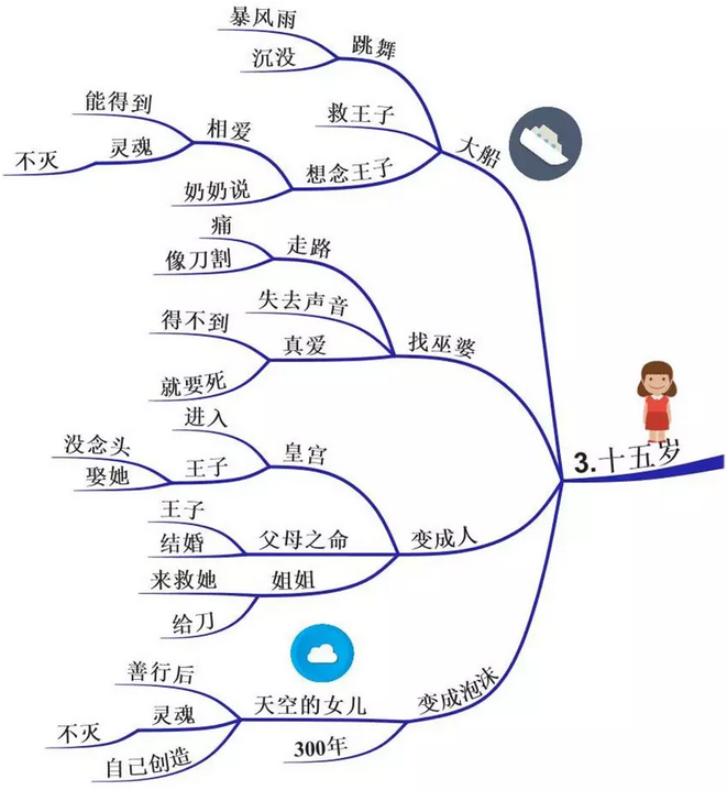 孩子基本可以娴熟的独立进行故事分析,并能向我们清晰的复述思维导图