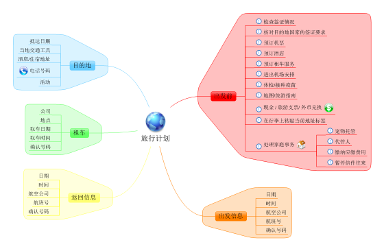 民族的传统美德······分享几幅值得借鉴的出行计划思维导图模板