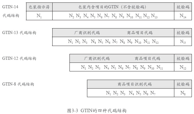 GTIN结构