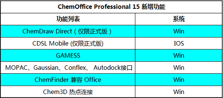 ChemOffice Professional新增功能