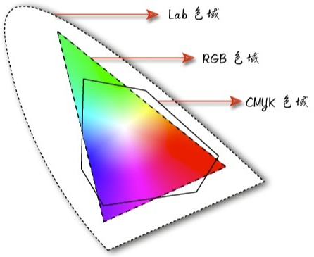 图1 RGB与CMYK色域的区别