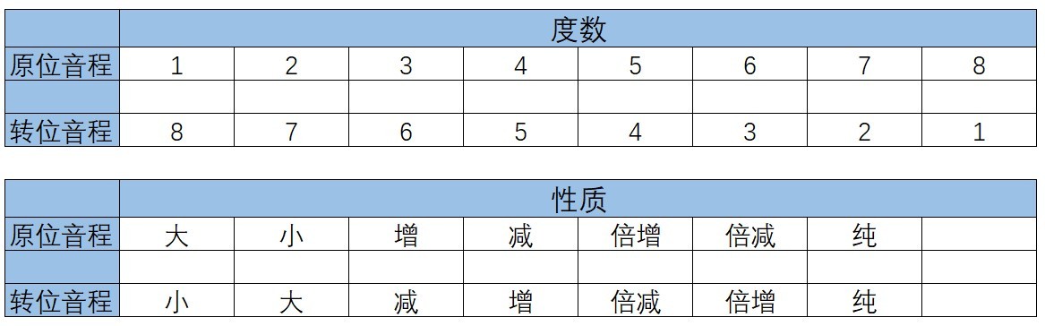 音程轉(zhuǎn)位規(guī)律表