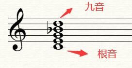 九和弦转位怎么表示 九和弦转位怎么标记