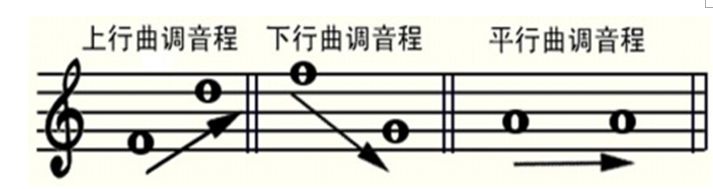 旋律音程的三种方向