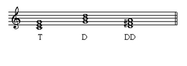 D大調的重屬和弦是什么 D大調的正三和弦有哪些