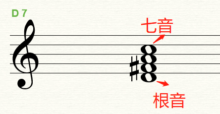 七和弦的種類有哪些 七和弦如何判斷所屬大小調