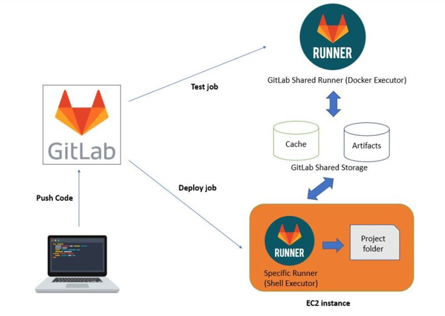 gitlab runner多台服务器部署怎么操作