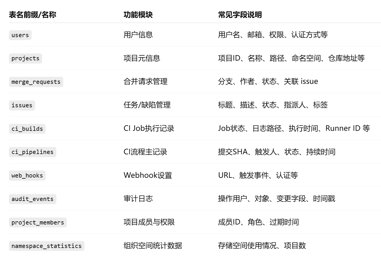 GitLab数据库表都在哪里