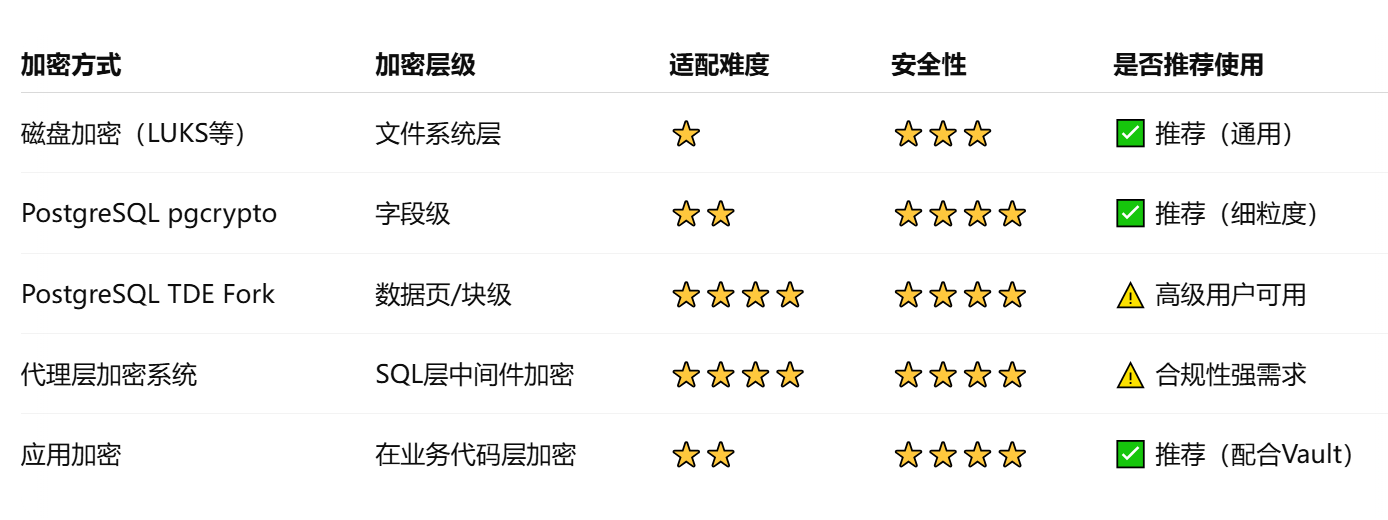 GitLab数据库有哪几种加密方式