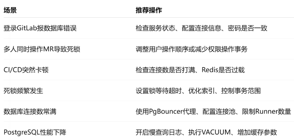 GitLab数据库的死锁问题如何处理