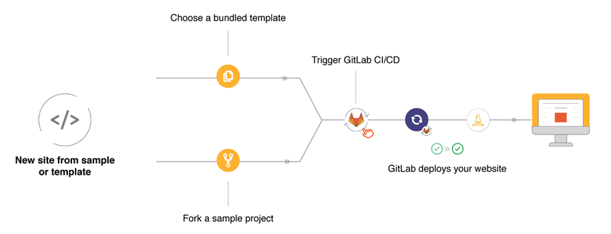 gitlab服务器怎么迁移