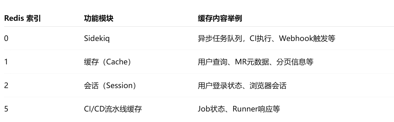 GitLab如何配置数据库的缓存机制
