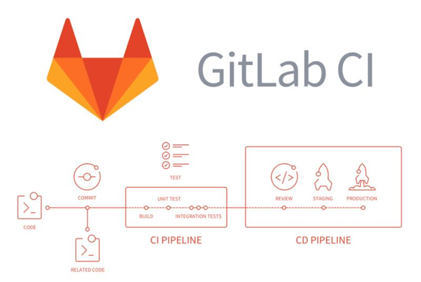 GitLab如何将push到远端的进行回退