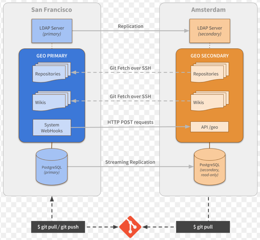 gitlab主从同步需要注意什么