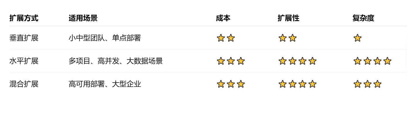 GitLab数据库的垂直扩展如何实现