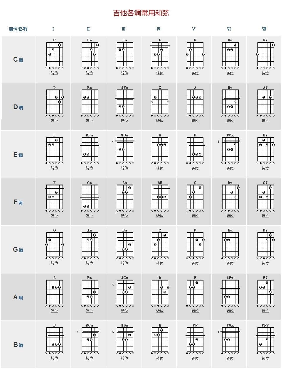 guitar pro小课堂之弹唱和弦转换小技巧