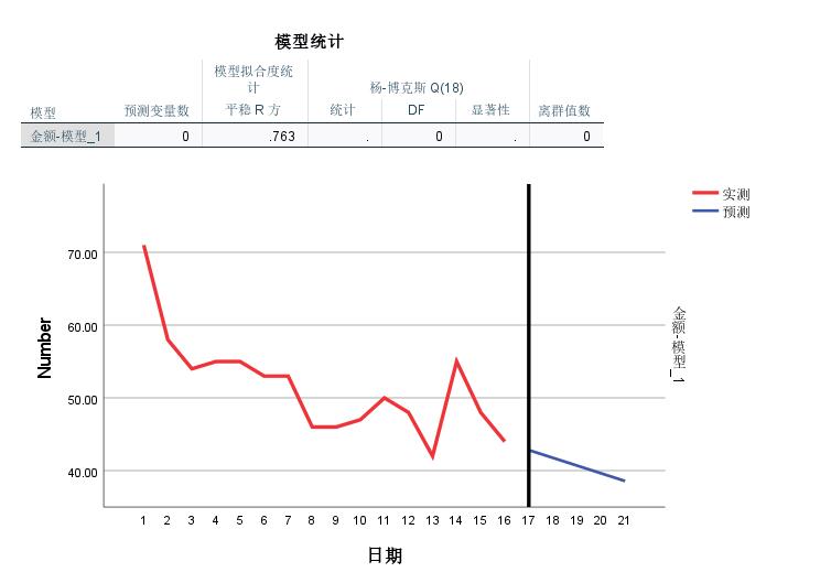 图6：时间序列结果