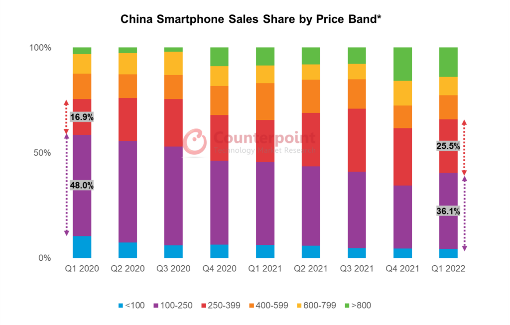 按价格区间划分的中国智能手机销售份额 图表来源：Counterpoint网站）