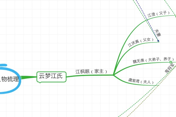 影视点评陈情令人物关系思维导图赏析