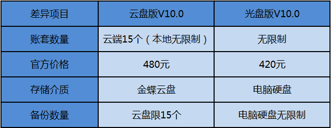  版本区别列表