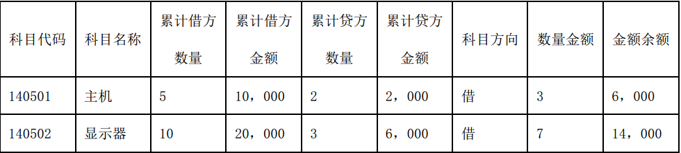 数量初始数据