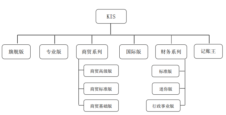 金蝶KIS产品分类表