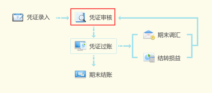 选择凭证审核