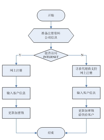  财务处理流程图 