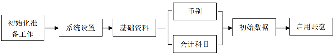 金蝶KIS记账王系统初始化