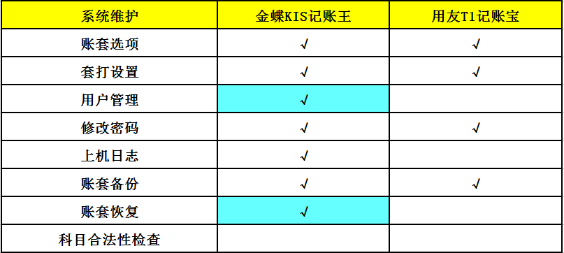 系统维护对比