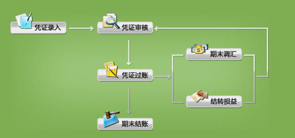 一个界面完成操作