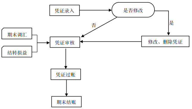 账务处理操作流程