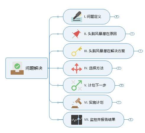 解决问题模板