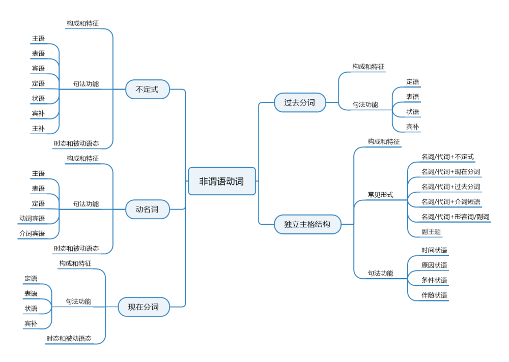 非谓语动词辅助记忆