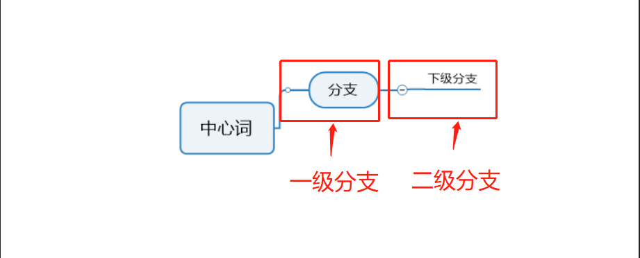 图4：添加分支